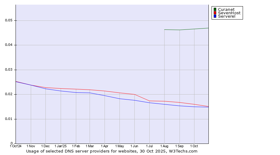 Historical trends in the usage of Curanet vs. SevenHost vs. Serverel