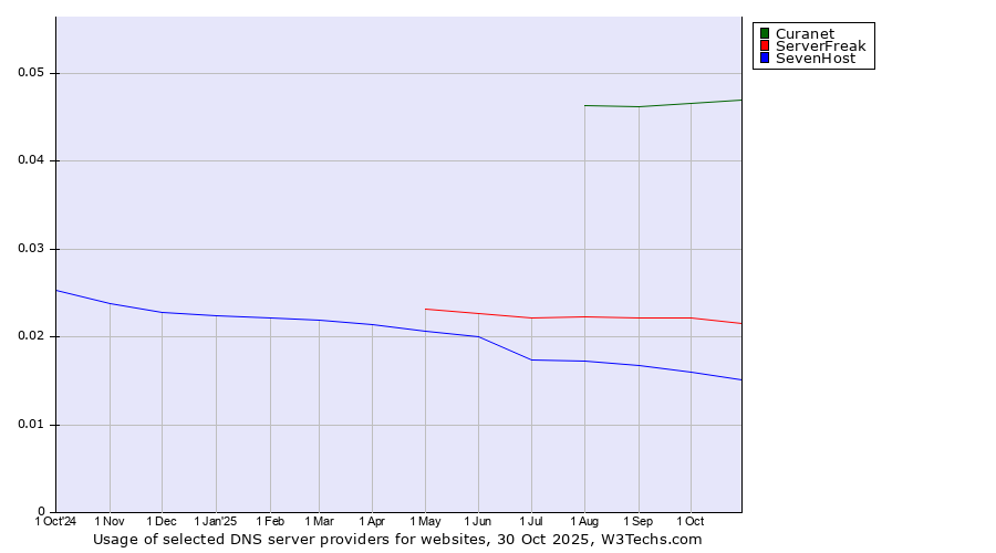 Historical trends in the usage of Curanet vs. ServerFreak vs. SevenHost