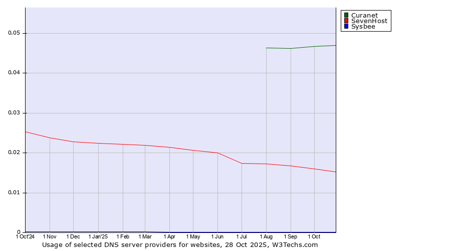 Historical trends in the usage of Curanet vs. SevenHost vs. Sysbee