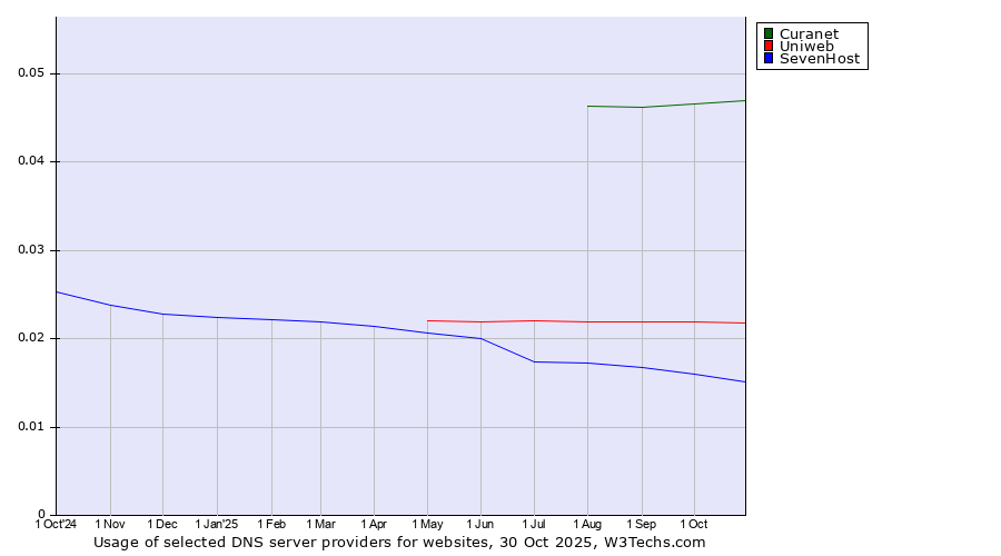 Historical trends in the usage of Curanet vs. Uniweb vs. SevenHost