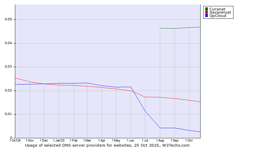 Historical trends in the usage of Curanet vs. SevenHost vs. UpCloud