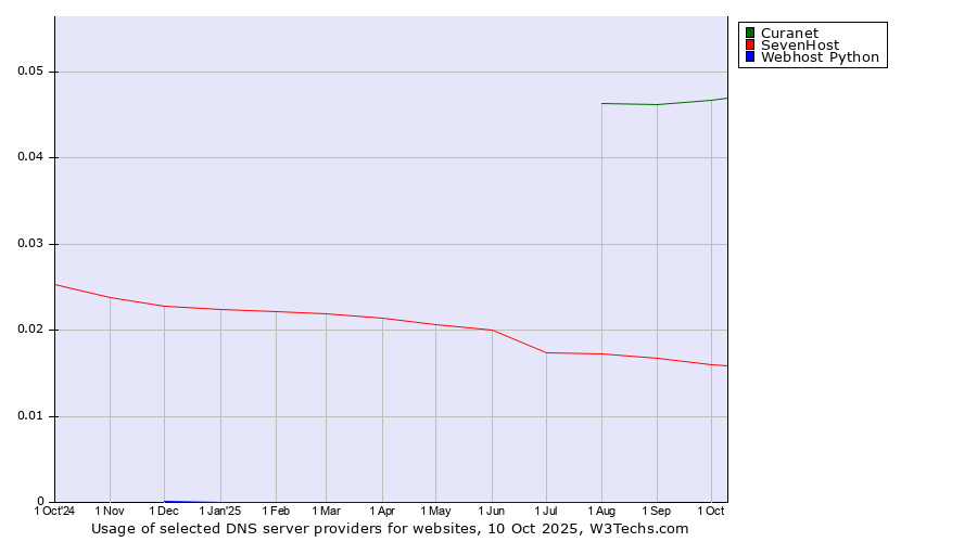 Historical trends in the usage of Curanet vs. SevenHost vs. Webhost Python