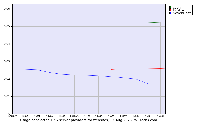 Historical trends in the usage of cyon vs. Hosttech vs. SevenHost