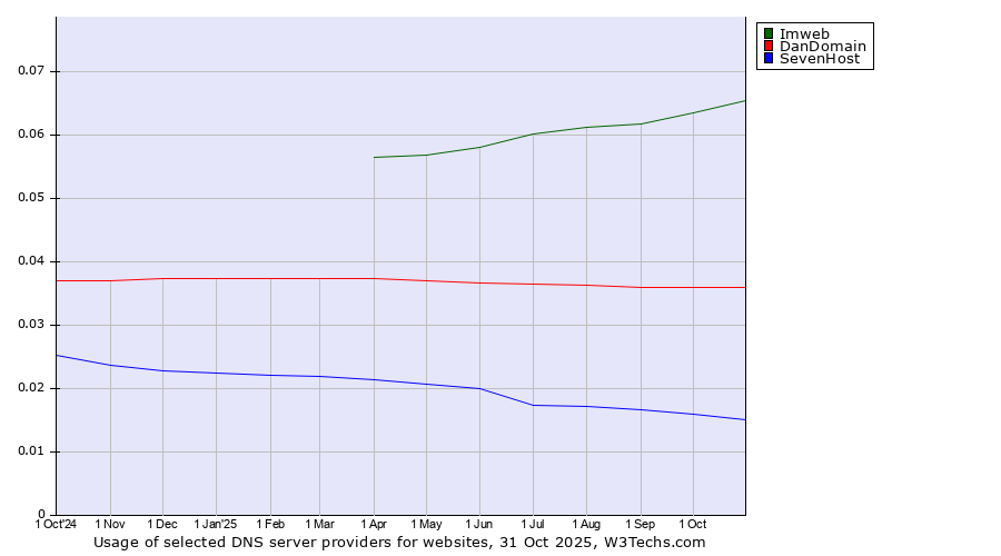 Historical trends in the usage of Imweb vs. DanDomain vs. SevenHost