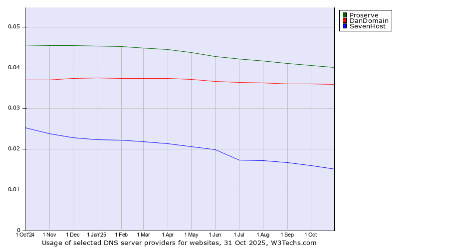Historical trends in the usage of Proserve vs. DanDomain vs. SevenHost
