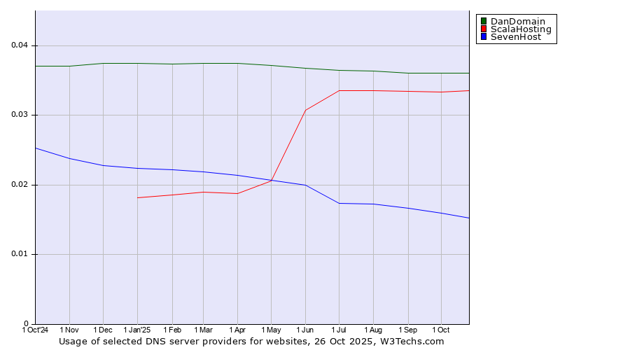 Historical trends in the usage of DanDomain vs. ScalaHosting vs. SevenHost