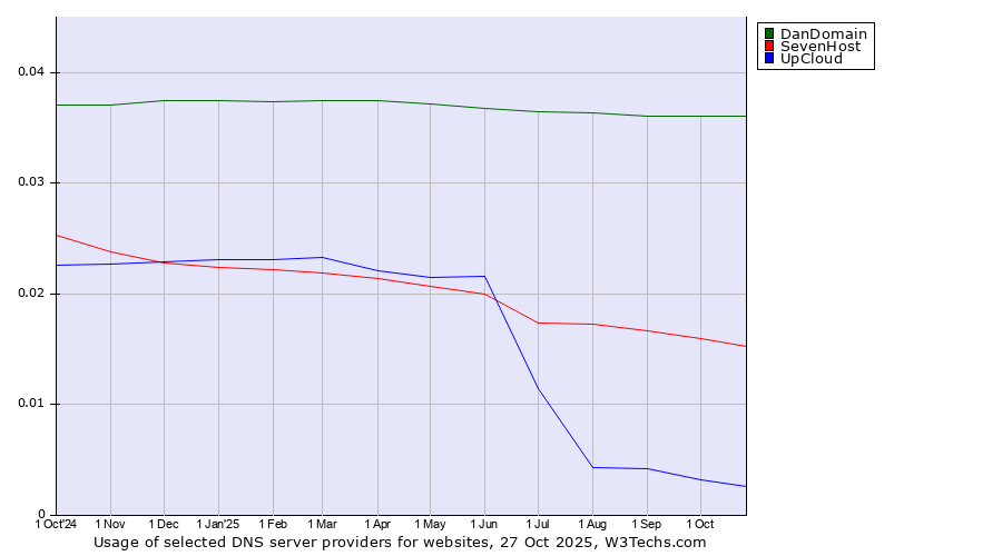 Historical trends in the usage of DanDomain vs. SevenHost vs. UpCloud