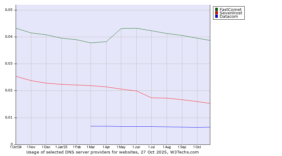 Historical trends in the usage of FastComet vs. SevenHost vs. Datacom