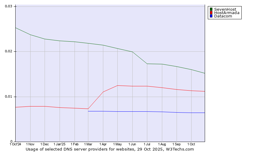 Historical trends in the usage of SevenHost vs. HostArmada vs. Datacom
