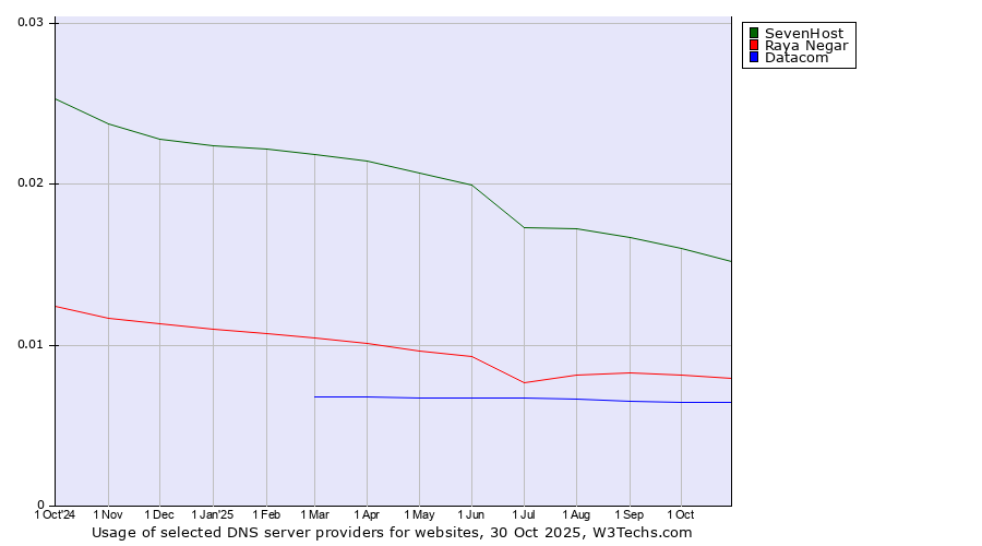 Historical trends in the usage of SevenHost vs. Raya Negar vs. Datacom