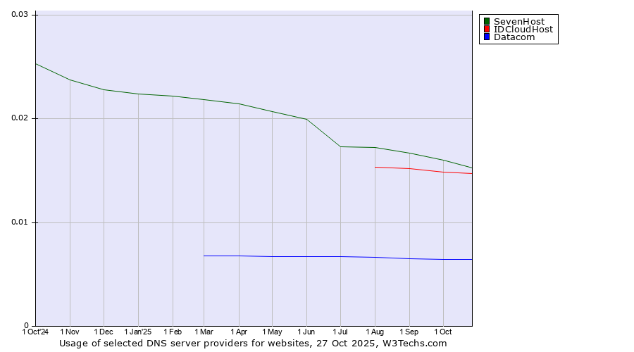 Historical trends in the usage of SevenHost vs. IDCloudHost vs. Datacom