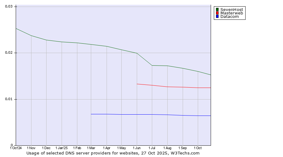 Historical trends in the usage of SevenHost vs. Masterweb vs. Datacom