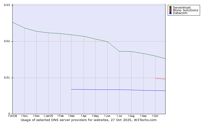 Historical trends in the usage of SevenHost vs. Mono Solutions vs. Datacom