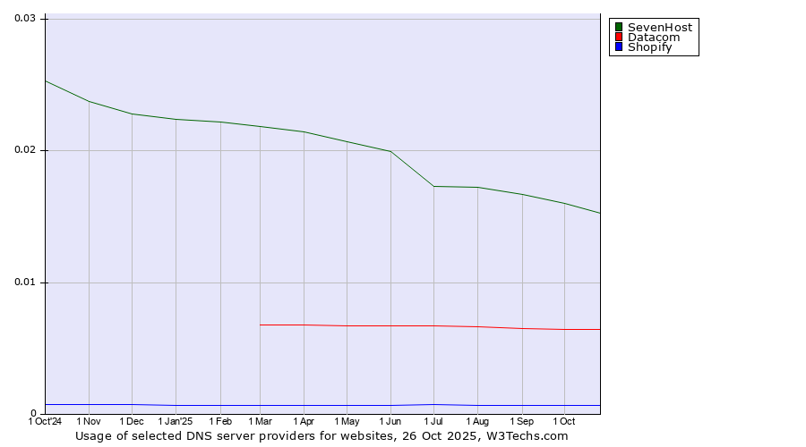 Historical trends in the usage of SevenHost vs. Datacom vs. Shopify