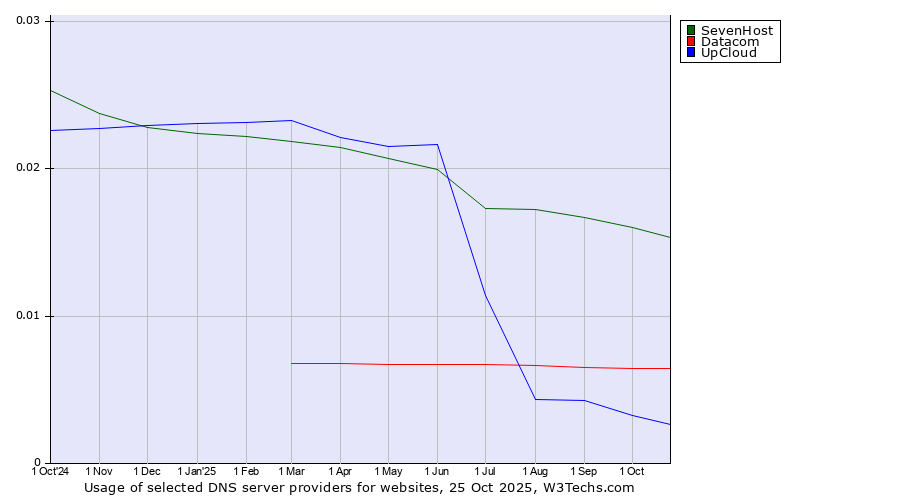 Historical trends in the usage of SevenHost vs. Datacom vs. UpCloud