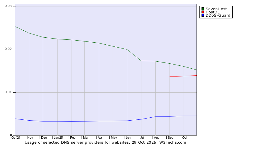 Historical trends in the usage of SevenHost vs. HostDL vs. DDoS-Guard