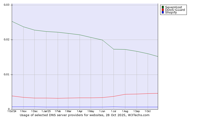 Historical trends in the usage of SevenHost vs. DDoS-Guard vs. Shopify