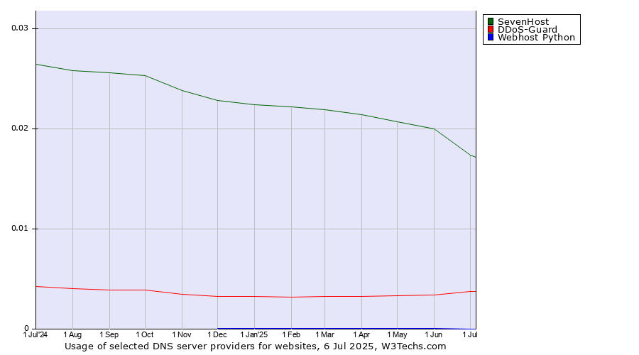 Historical trends in the usage of SevenHost vs. DDoS-Guard vs. Webhost Python