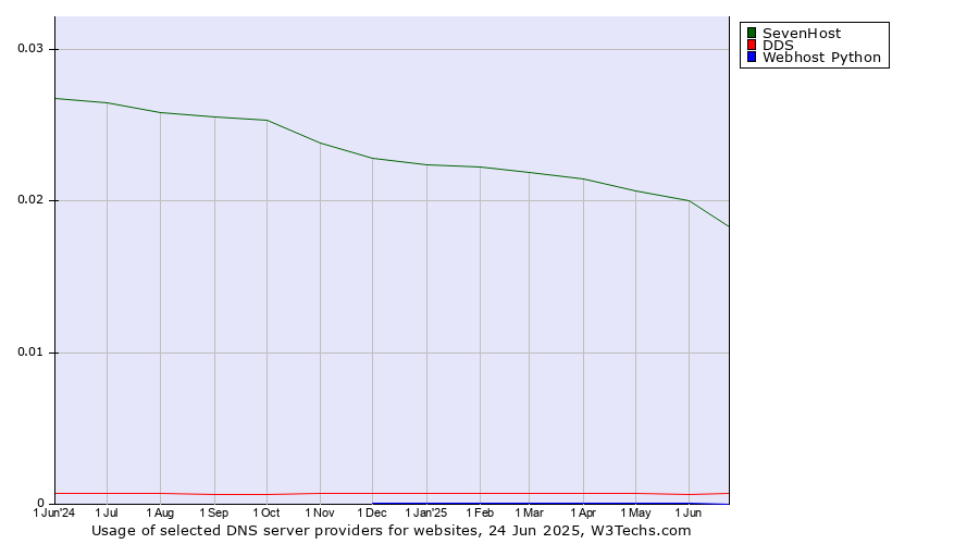 Historical trends in the usage of SevenHost vs. DDS vs. Webhost Python