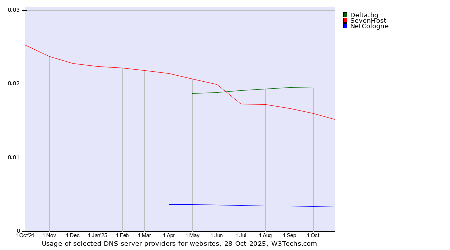 Historical trends in the usage of Delta.bg vs. SevenHost vs. NetCologne