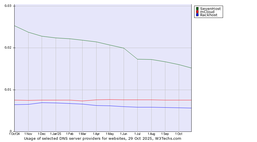 Historical trends in the usage of SevenHost vs. mCloud vs. Rackhost