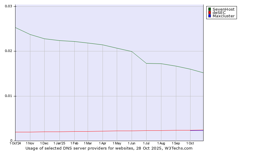Historical trends in the usage of SevenHost vs. deSEC vs. Maxcluster