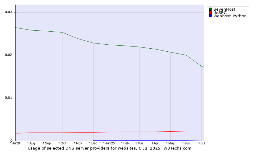 Historical trends in the usage of SevenHost vs. deSEC vs. Webhost Python