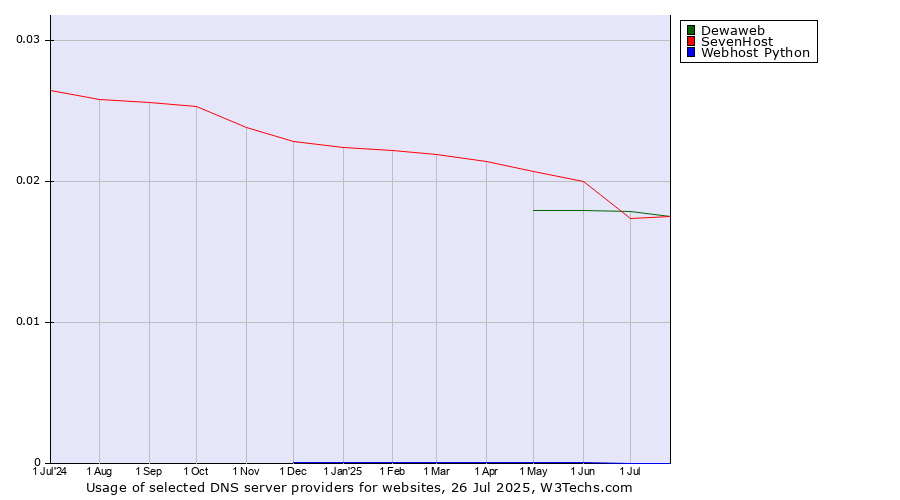 Historical trends in the usage of SevenHost vs. Dewaweb vs. Webhost Python