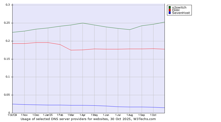 Historical trends in the usage of o2switch vs. DHH vs. SevenHost