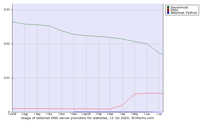 Historical trends in the usage of SevenHost vs. DHH vs. Webhost Python