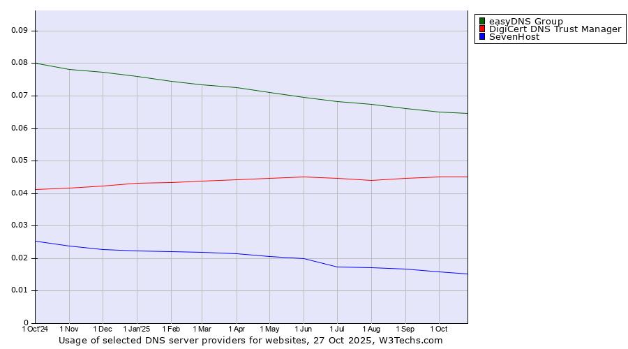Historical trends in the usage of easyDNS Group vs. DigiCert DNS Trust Manager vs. SevenHost