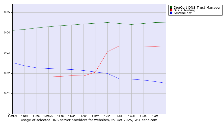 Historical trends in the usage of DigiCert DNS Trust Manager vs. ScalaHosting vs. SevenHost