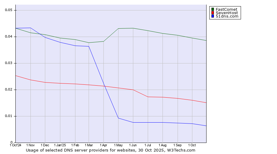 Historical trends in the usage of FastComet vs. SevenHost vs. 51dns.com