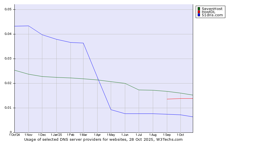 Historical trends in the usage of SevenHost vs. HostDL vs. 51dns.com