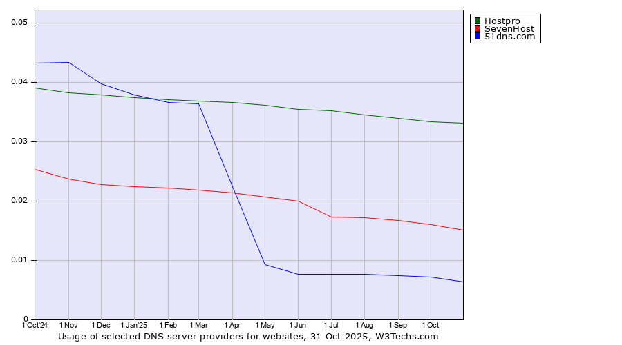 Historical trends in the usage of Hostpro vs. SevenHost vs. 51dns.com