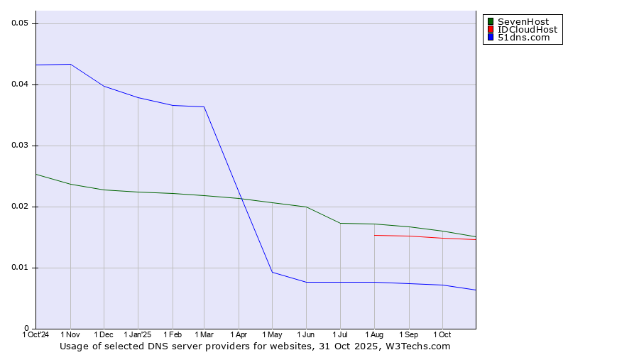 Historical trends in the usage of SevenHost vs. IDCloudHost vs. 51dns.com
