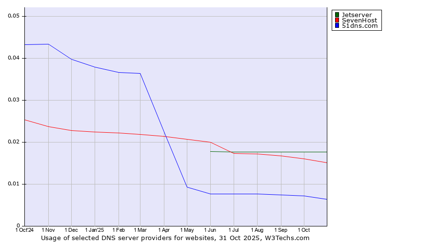 Historical trends in the usage of Jetserver vs. SevenHost vs. 51dns.com
