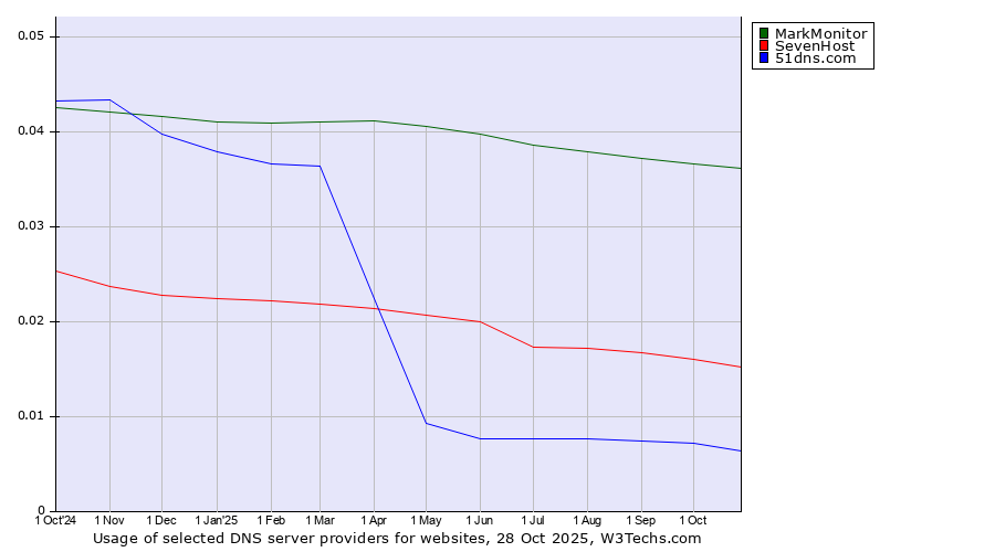 Historical trends in the usage of MarkMonitor vs. SevenHost vs. 51dns.com
