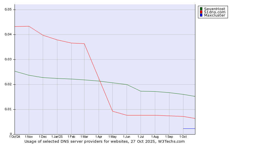 Historical trends in the usage of SevenHost vs. 51dns.com vs. Maxcluster