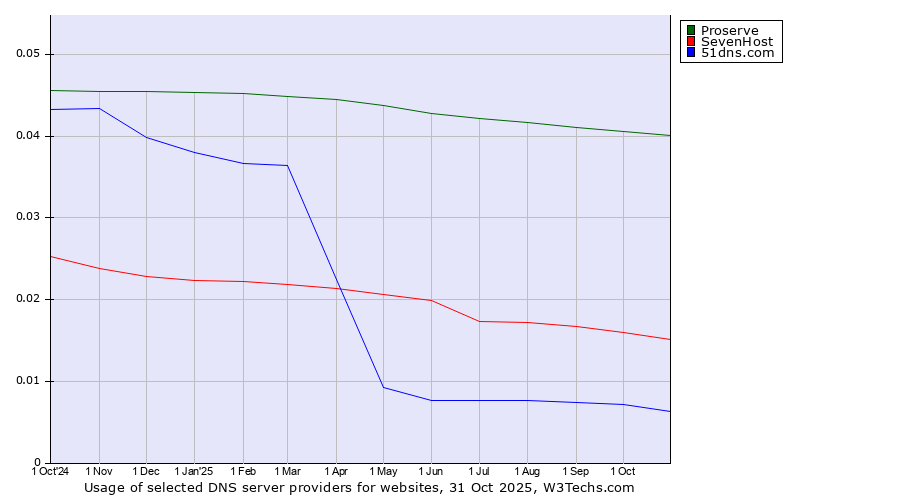 Historical trends in the usage of Proserve vs. SevenHost vs. 51dns.com