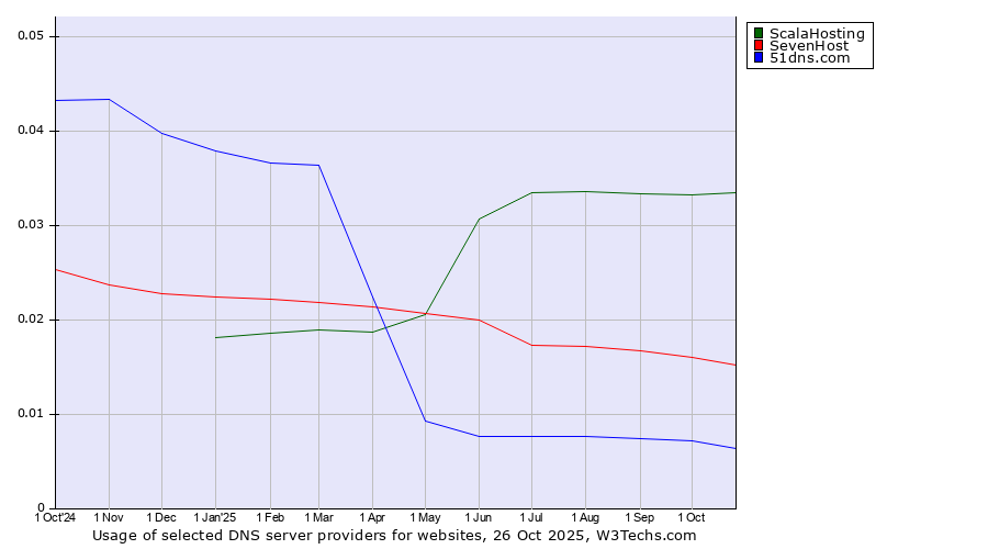 Historical trends in the usage of ScalaHosting vs. SevenHost vs. 51dns.com