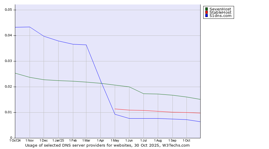 Historical trends in the usage of SevenHost vs. StableHost vs. 51dns.com