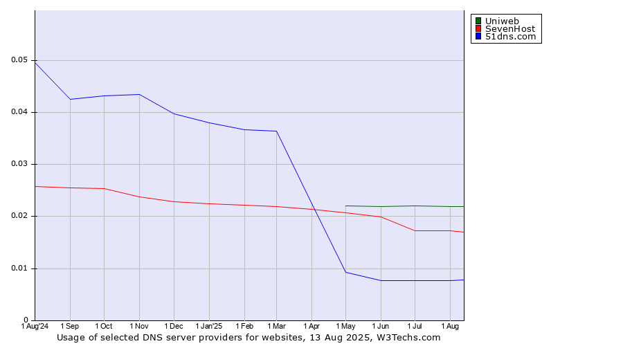 Historical trends in the usage of Uniweb vs. SevenHost vs. 51dns.com
