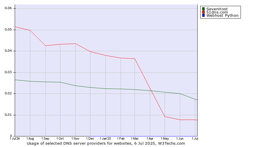 Historical trends in the usage of SevenHost vs. 51dns.com vs. Webhost Python