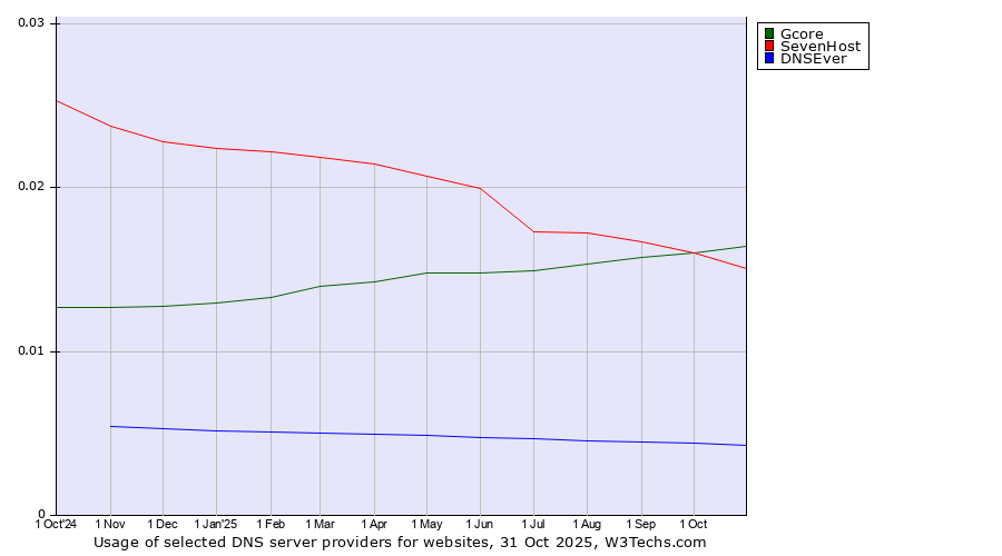 Historical trends in the usage of Gcore vs. SevenHost vs. DNSEver