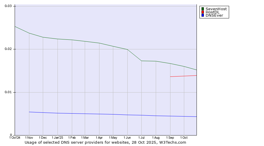 Historical trends in the usage of SevenHost vs. HostDL vs. DNSEver
