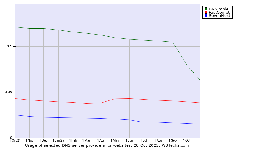 Historical trends in the usage of DNSimple vs. FastComet vs. SevenHost