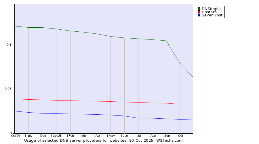 Historical trends in the usage of DNSimple vs. Hostpro vs. SevenHost