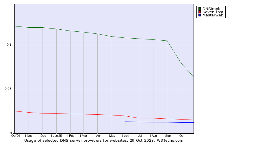Historical trends in the usage of DNSimple vs. SevenHost vs. Masterweb