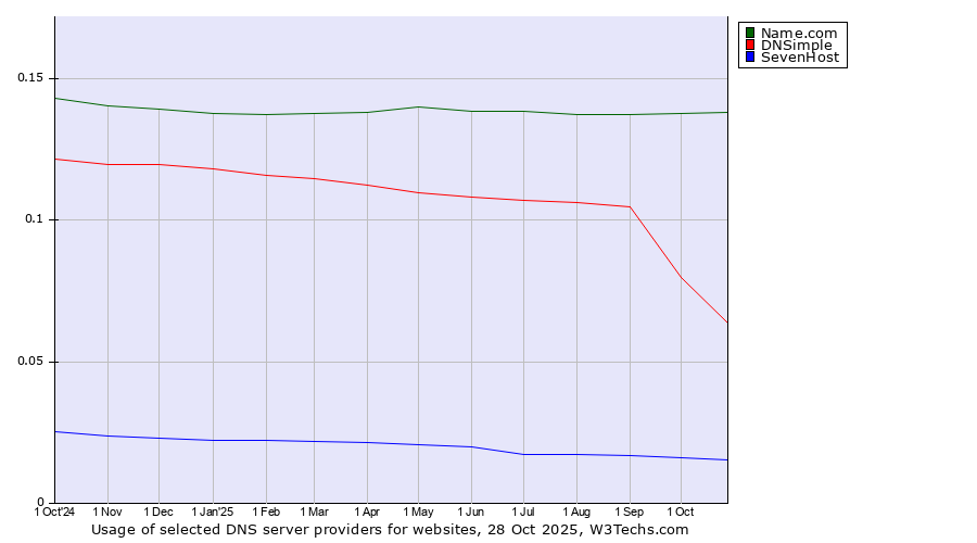 Historical trends in the usage of Name.com vs. DNSimple vs. SevenHost